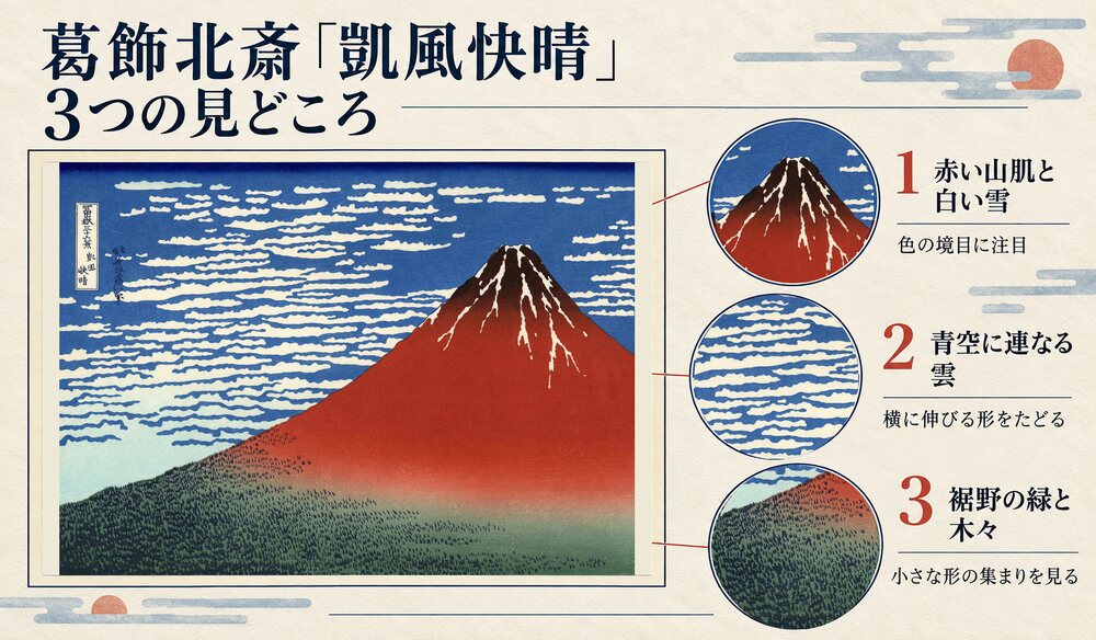 「富嶽三十六景 凱風快晴」の3つの見どころ：赤い山肌と白い雪、青空に連なる雲、裾野の緑と木々