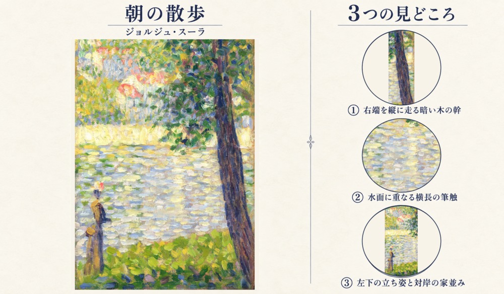 ジョルジュ・スーラ「朝の散歩」の全図と、右端を縦に走る暗い木の幹、水面に重なる横長の筆触、左下の立ち姿と対岸の家並みを示した3つの見どころ