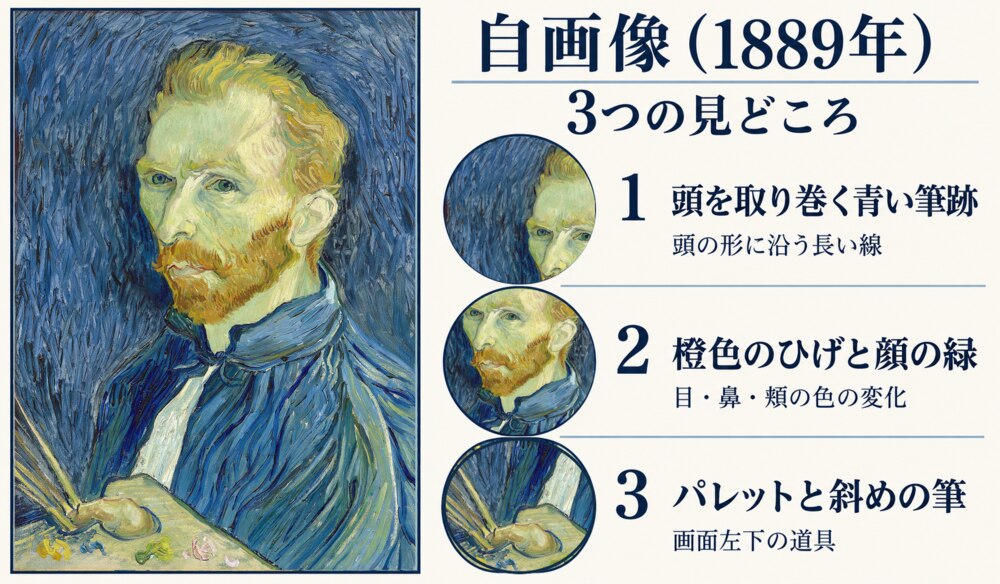 「自画像（1889年8月）」の3つの見どころ：頭を取り巻く青い筆跡、橙色のひげと顔の緑、パレットと斜めの筆
