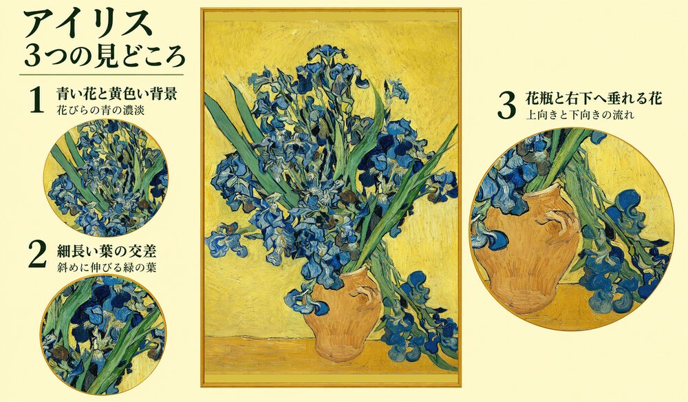 「最後に描いたアイリス」の3つの見どころ：青い花と黄色い背景、細長い葉の交差、花瓶と右下へ垂れる花