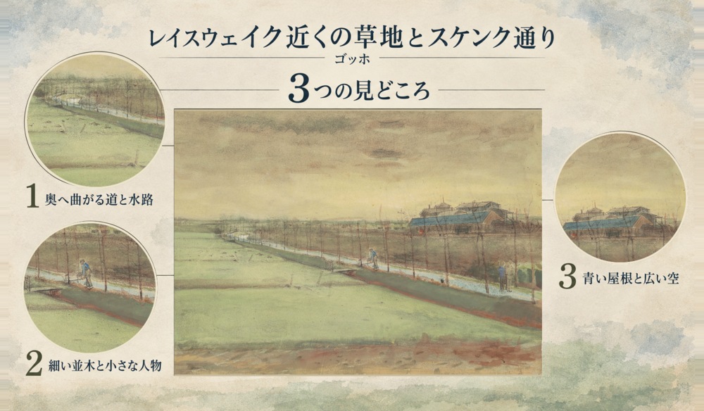 「レイスウェイク近くの草地とスケンク通り」の3つの見どころ：奥へ曲がる道と水路、細い並木と小さな人物、青い屋根と広い空