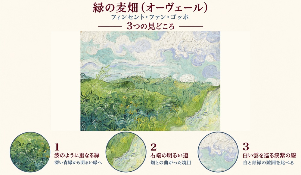 「緑の麦畑（オーヴェール）」の3つの見どころ：波のように重なる緑、右端の明るい道、白い雲を巡る淡紫の線