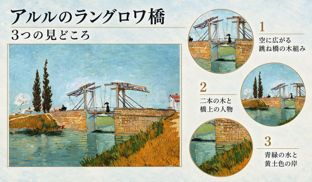 「アルルのラングロワ橋」の3つの見どころ：空に広がる跳ね橋の木組み、二本の木と橋上の人物、青緑の水と黄土色の岸