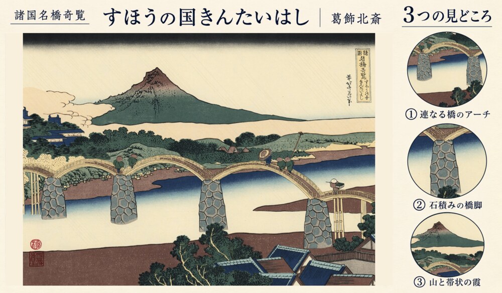 葛飾北斎「諸国名橋奇覧 すほうの国きんたいはし」の全図と、連なる橋のアーチ、石積みの橋脚、山と帯状の霞を示した3つの見どころ