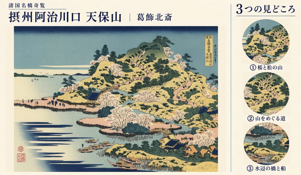 葛飾北斎「諸国名橋奇覧 摂州阿治川口 天保山」の全図と、桜と松の山、山をめぐる道、水辺の橋と船を示した3つの見どころ