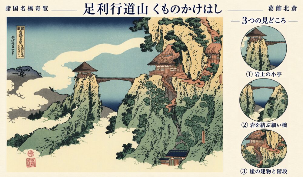 葛飾北斎「諸国名橋奇覧 足利行道山 くものかけはし」の全図と、岩上の小亭、岩を結ぶ細い橋、崖の建物と階段を示した3つの見どころ