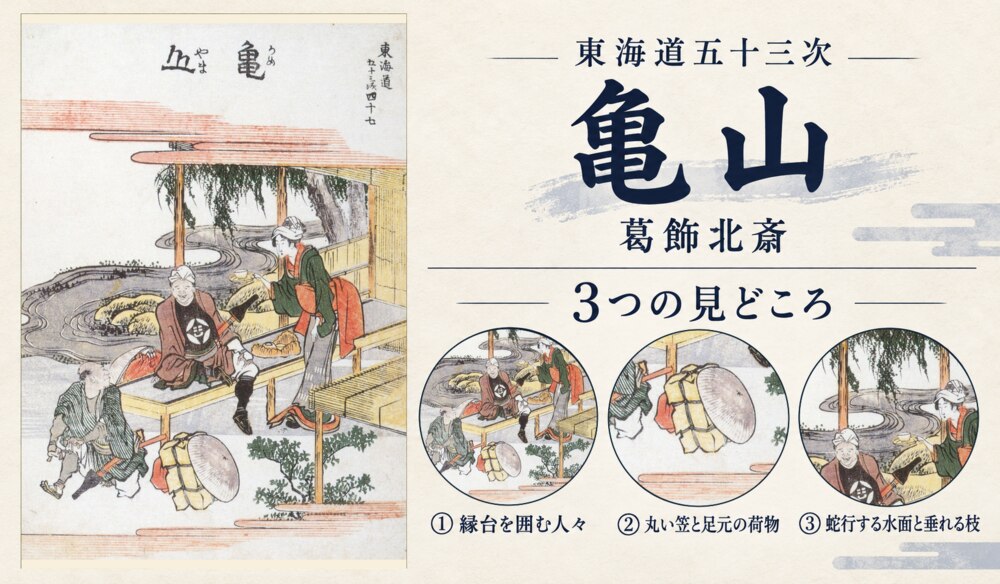 葛飾北斎「東海道五十三次 亀山」の全図と、縁台を囲む人々、丸い笠と足元の荷物、蛇行する水面と垂れる枝を示した3つの見どころ