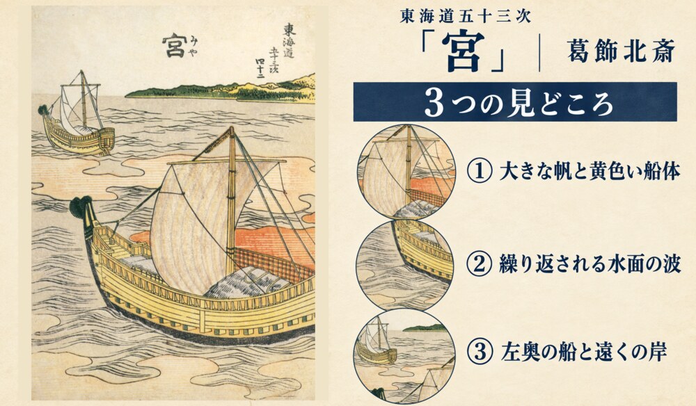 葛飾北斎「東海道五十三次 宮」の全図と、大きな帆と黄色い船体、繰り返される水面の波、左奥の船と遠くの岸を示した3つの見どころ