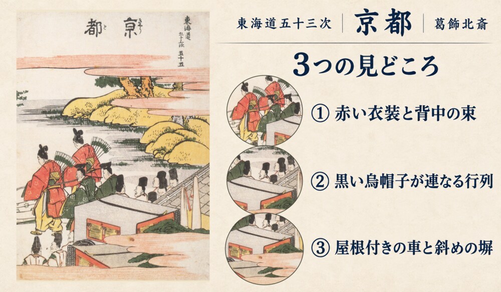 葛飾北斎「東海道五十三次 京都」の全図と、赤い衣装と背中の束、黒い烏帽子が連なる行列、屋根付きの車と斜めの塀を示した3つの見どころ
