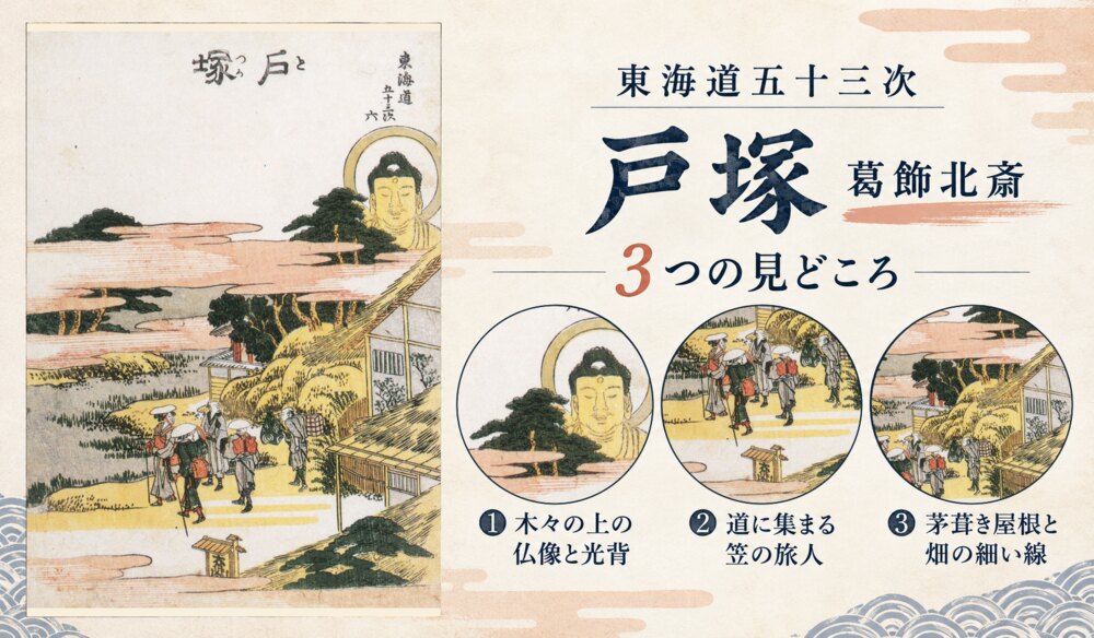 葛飾北斎「東海道五十三次 戸塚」の全図と、木々の上の仏像と光背、道に集まる笠の旅人、茅葺き屋根と畑の細い線を示した3つの見どころ