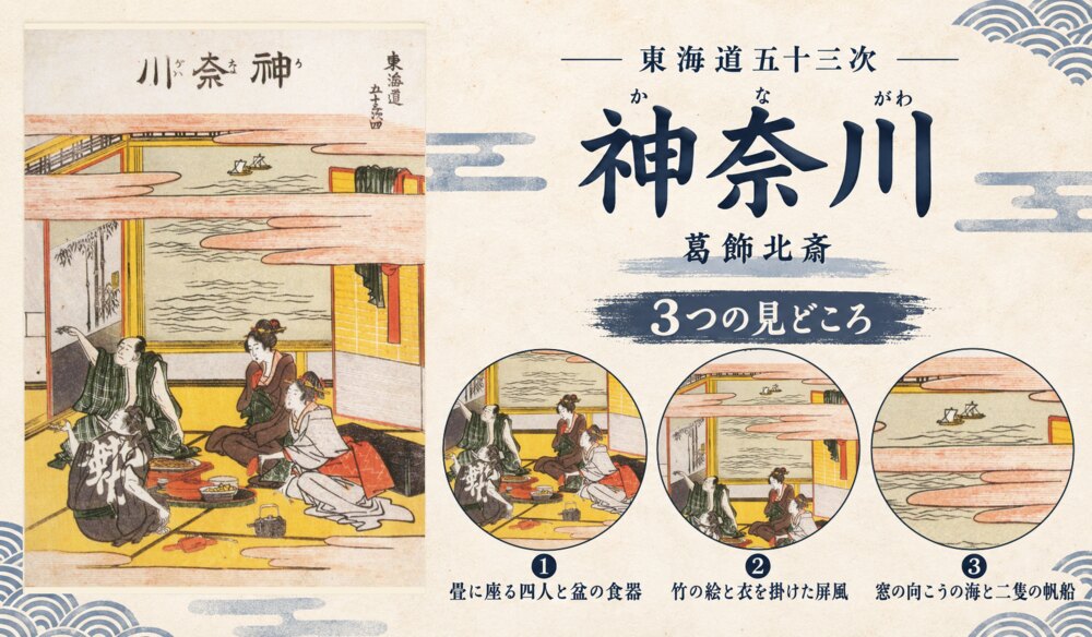 葛飾北斎「東海道五十三次 神奈川」の全図と、畳に座る四人と盆の食器、竹の絵と衣を掛けた屏風、窓の向こうの海と二隻の帆船を示した3つの見どころ
