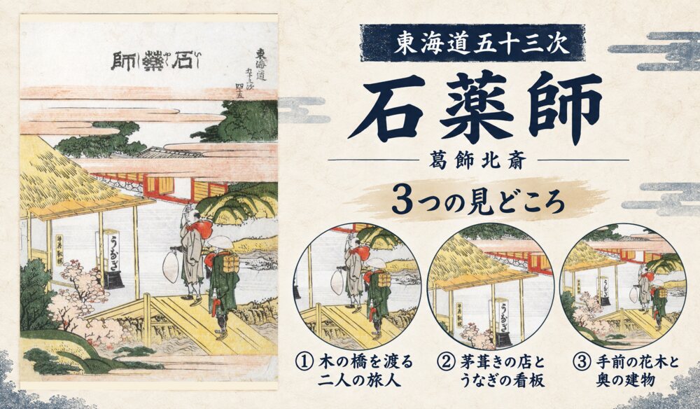葛飾北斎「東海道五十三次 石薬師」の全図と、木の橋を渡る二人の旅人、茅葺きの店とうなぎの看板、手前の花木と奥の建物を示した3つの見どころ