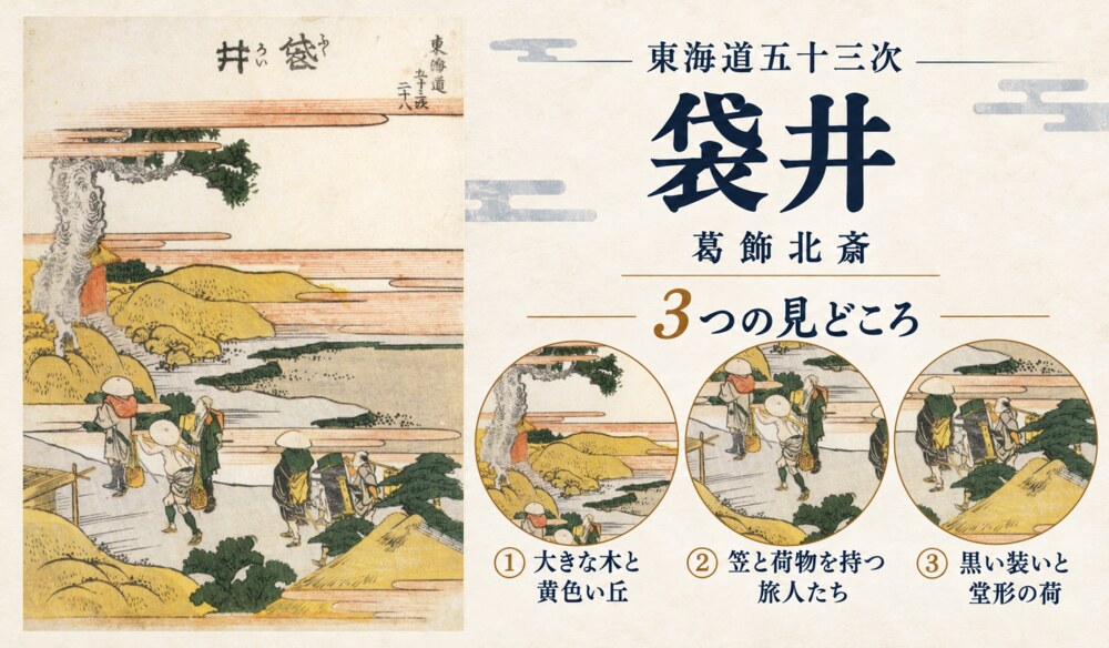 葛飾北斎「東海道五十三次 袋井」の全図と、大きな木と黄色い丘、笠と荷物を持つ旅人たち、黒い装いと堂形の荷を示した3つの見どころ