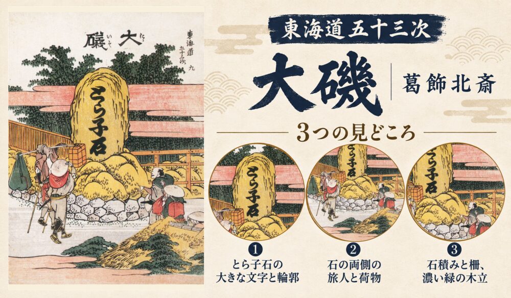 葛飾北斎「東海道五十三次 大磯」の全図と、とら子石の大きな文字と輪郭、石の両側の旅人と荷物、石積みと柵、濃い緑の木立を示した3つの見どころ