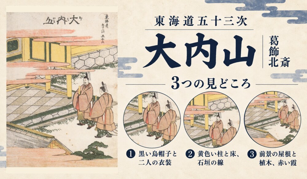 葛飾北斎「東海道五十三次 大内山」の全図と、黒い烏帽子と二人の衣装、黄色い柱と床、石垣の線、前景の屋根と植木、赤い霞を示した3つの見どころ