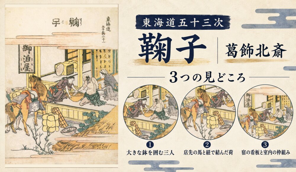 葛飾北斎「東海道五十三次 鞠子」の全図と、大きな鉢を囲む三人、店先の馬と紐で結んだ荷、宿の看板と室内の枠組みを示した3つの見どころ