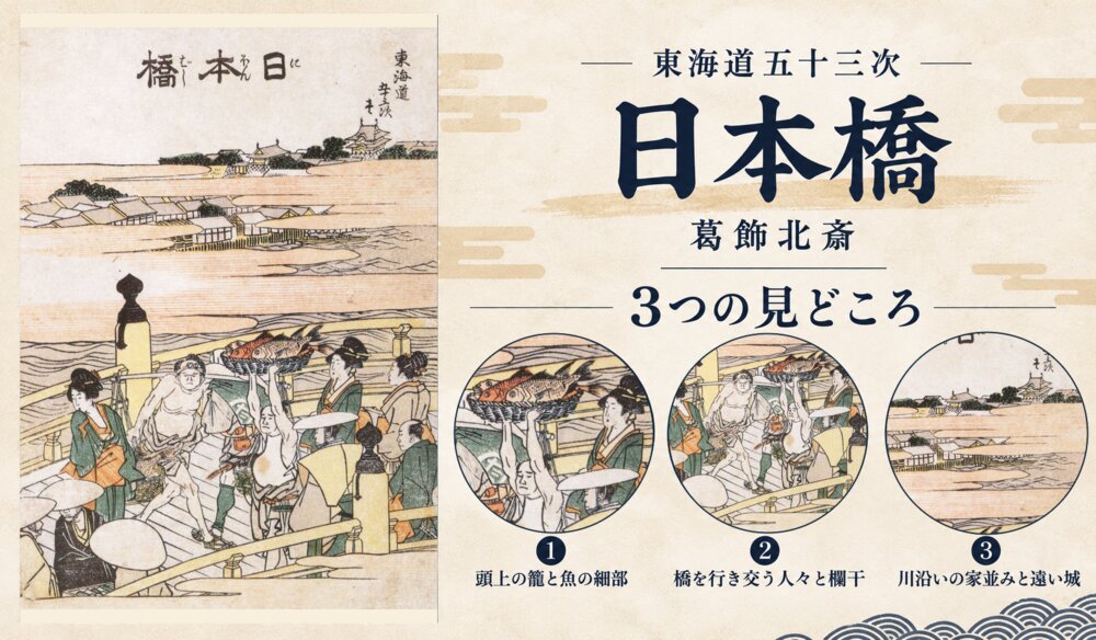 葛飾北斎「東海道五十三次 日本橋」の全図と、頭上の籠と魚の細部、橋を行き交う人々と欄干、川沿いの家並みと遠い城を示した3つの見どころ