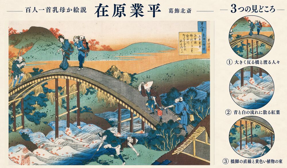 葛飾北斎「百人一首乳母か絵説 在原業平」の全図と、大きく反る橋と渡る人々、青と白の流れに散る紅葉、橋脚の直線と黄色い植物の束を示した3つの見どころ