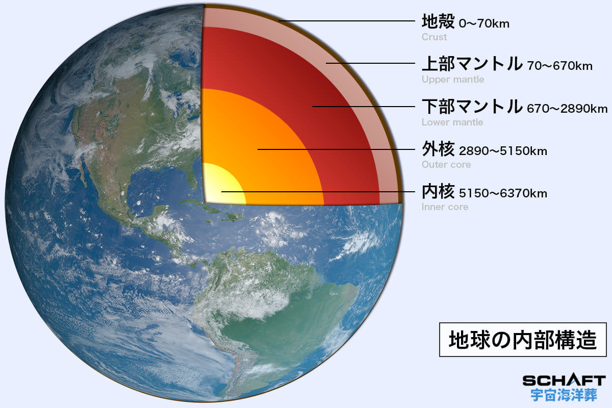 地球の内部構造