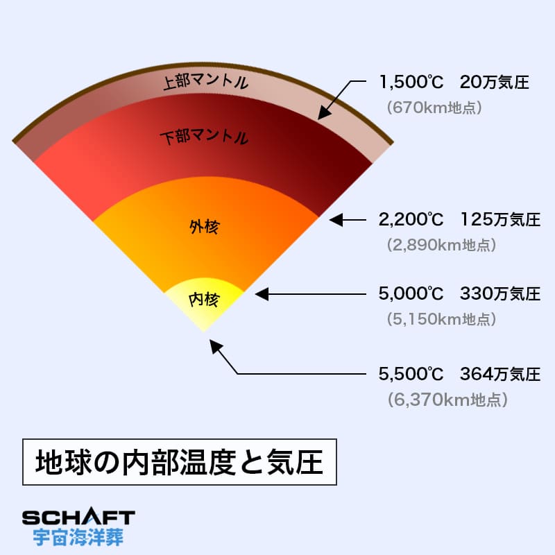 地球内部の温度や気圧