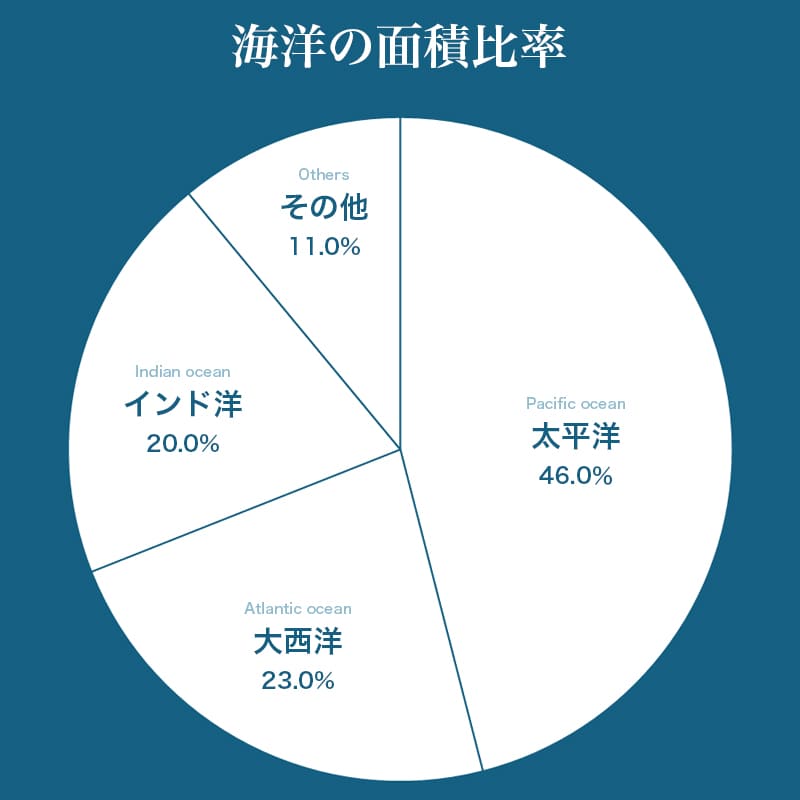 三大洋の面積比率