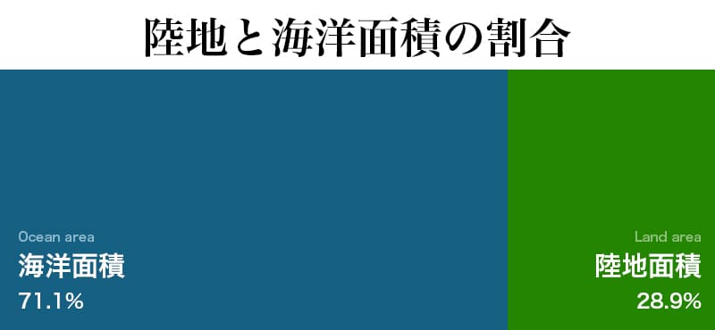 陸地と海洋面積の割合