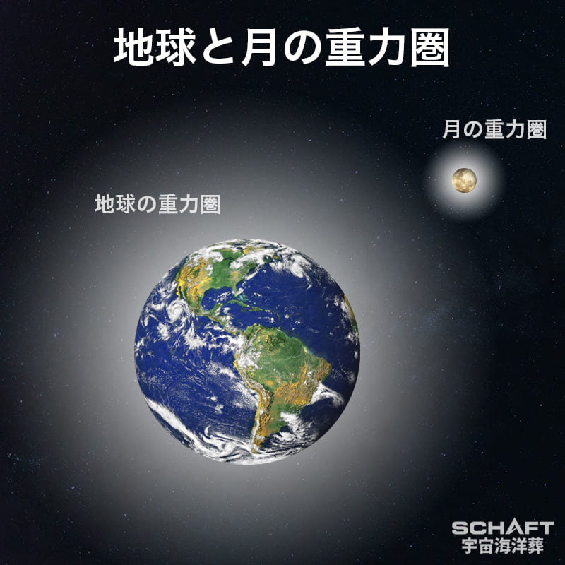 地球と月の重力圏