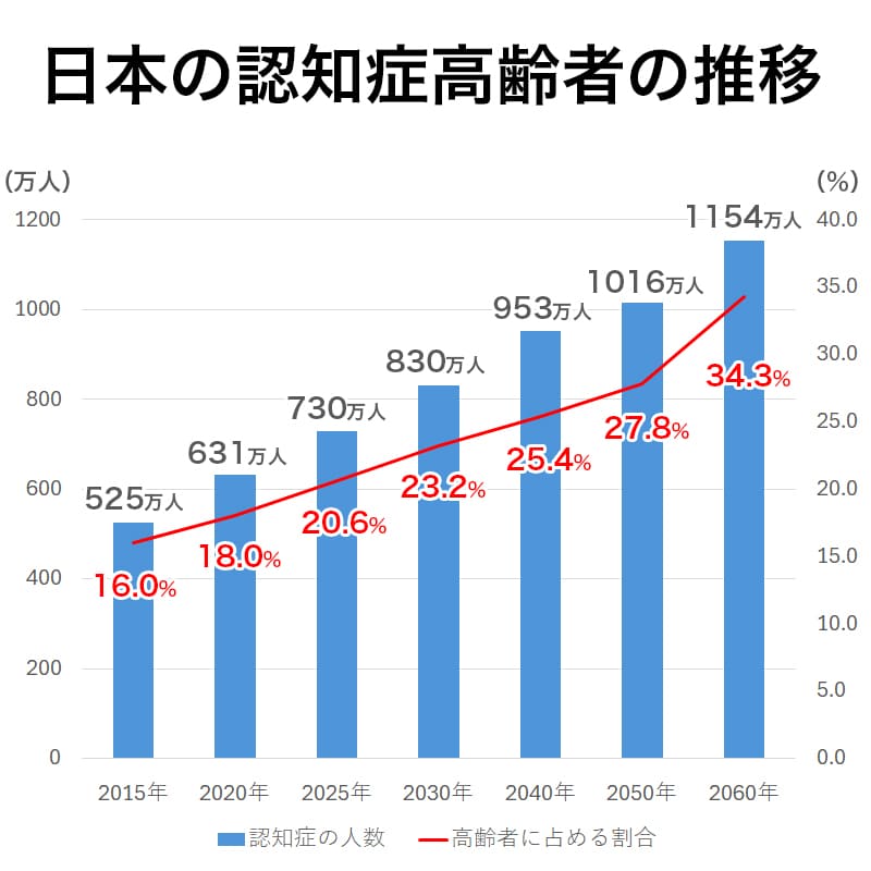 日本における認知症の現状と今後