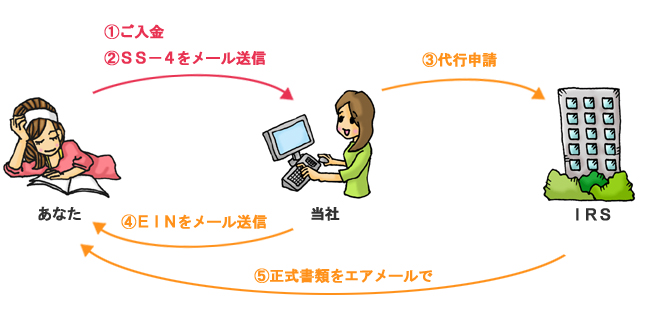 EIN取得の流れ
